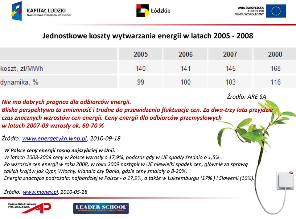 pl, 2010-09-18 W Polsce ceny energii rosną najszybciej w Unii. W latach 2008-2009 ceny w Polsce wzrosły o 17,9%, podczas gdy w UE spadły średnio o 1,5%.