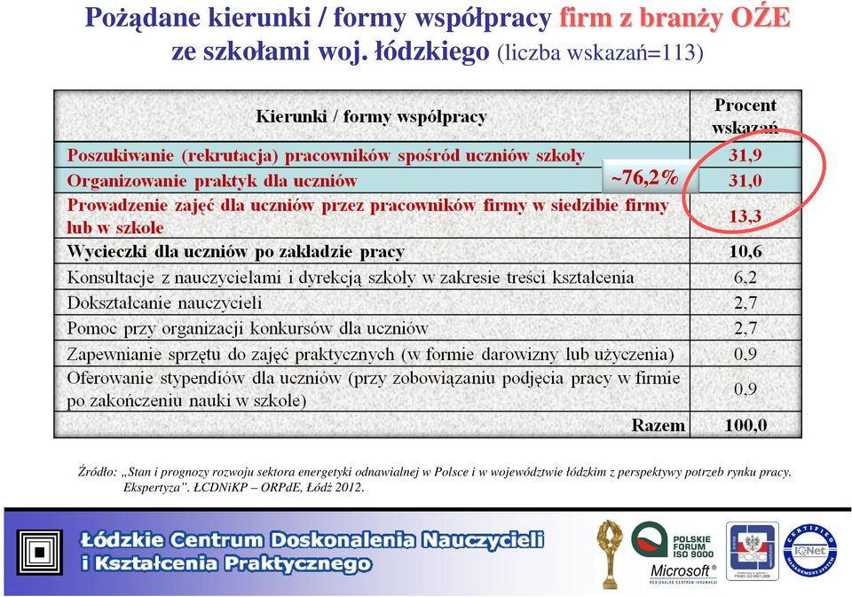 rozwoju sektora energetyki odnawialnej w Polsce i w województwie