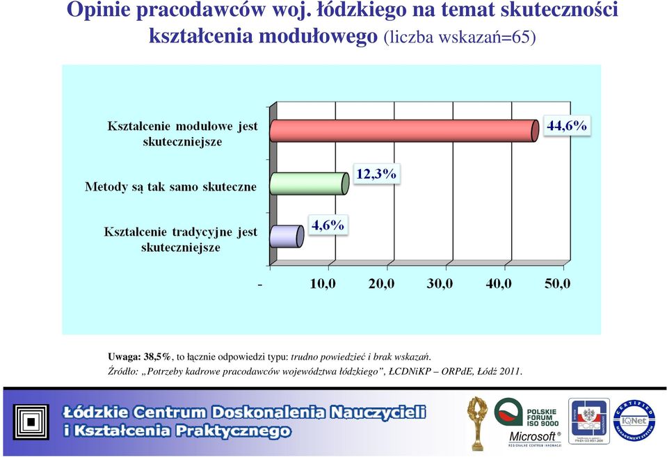 wskazań=65) Uwaga: 38,5%, to łącznie odpowiedzi typu: trudno