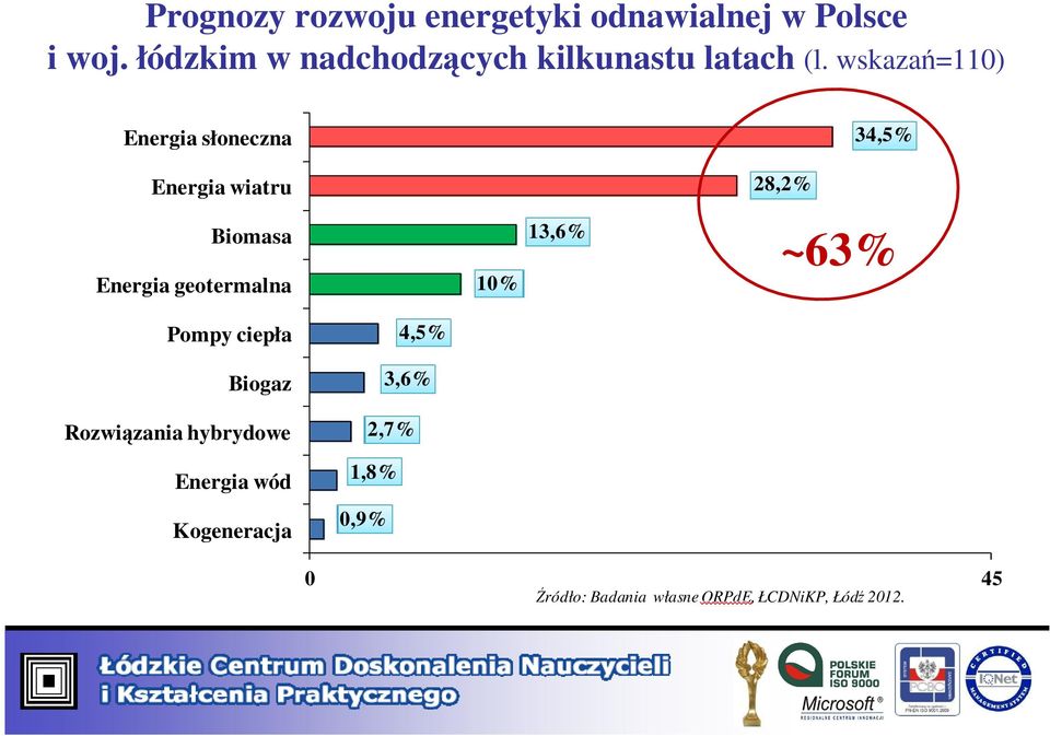 wskazań=110) Energia słoneczna 34,5% Energia wiatru 28,2% Biomasa Energia geotermalna