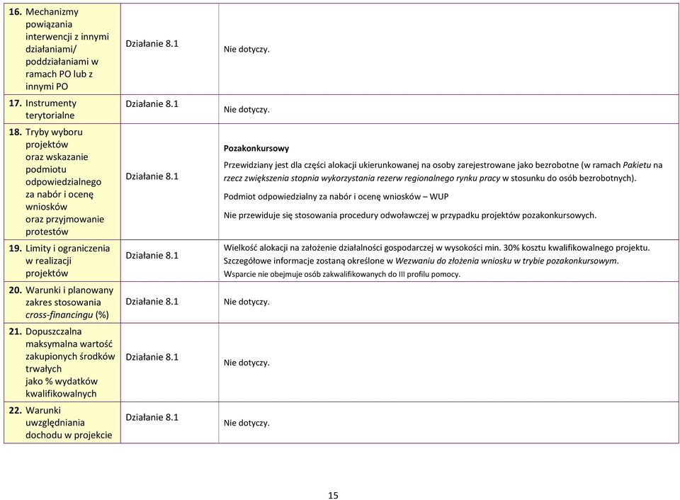 Warunki i planowany zakres stosowania cross-financingu (%) 21. Dopuszczalna maksymalna wartość zakupionych środków trwałych jako % wydatków kwalifikowalnych 22.