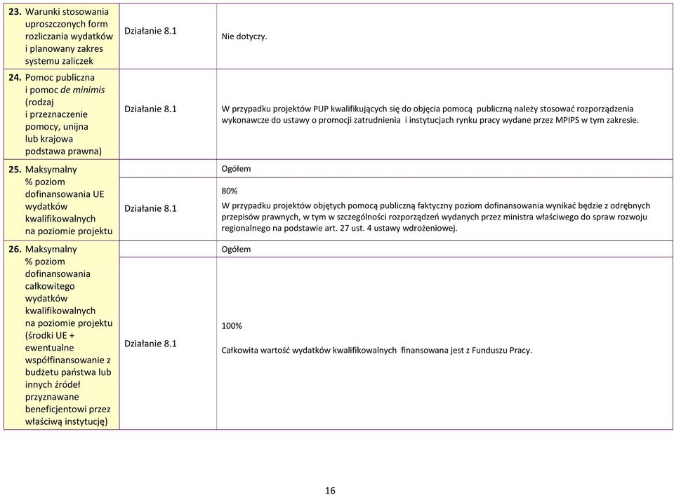 Maksymalny % poziom dofinansowania całkowitego wydatków kwalifikowalnych na poziomie projektu (środki UE + ewentualne współfinansowanie z budżetu państwa lub innych źródeł przyznawane beneficjentowi