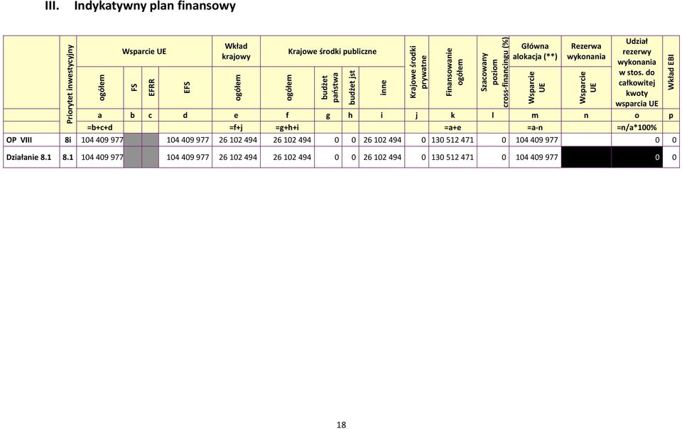 do całkowitej kwoty wsparcia UE a b c d e f g h i j k l m n o p =b+c+d =f+j =g+h+i =a+e =a-n =n/a*100% OP VIII 8i 104 409 977 104 409 977 26 102 494 26 102 494 0 0