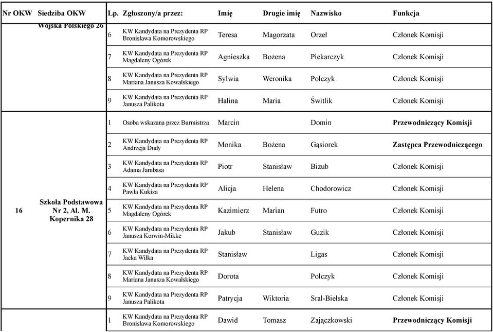 Komisji Halina Maria Świtlik Członek Komisji Osoba wskazana przez Burmistrza Marcin Domin Przewodniczący Komisji Monika Bożena Gąsiorek Zastępca Przewodniczącego Piotr Stanisław Bizub