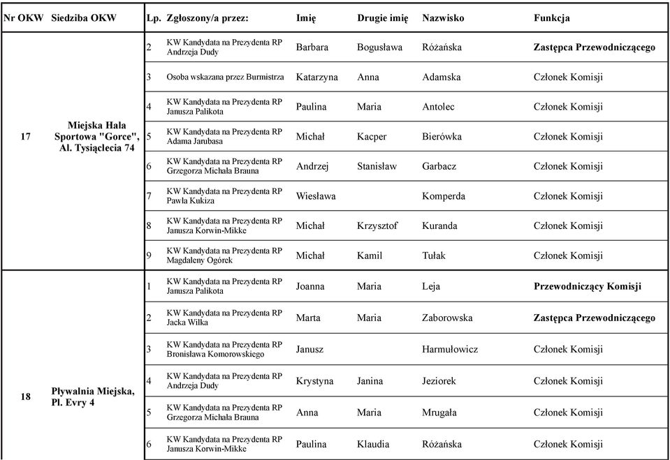 Evry Paulina Maria Antolec Członek Komisji Michał Kacper Bierówka Członek Komisji Andrzej Stanisław Garbacz Członek Komisji Wiesława Komperda Członek Komisji Michał