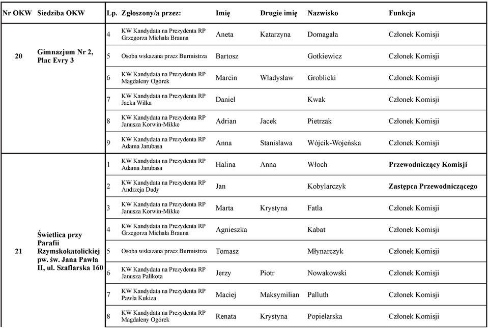 Zastępca Przewodniczącego Marta Krystyna Fatla Członek Komisji Świetlica przy Parafii Rzymskokatolickiej pw. św. Jana Pawła II, ul.