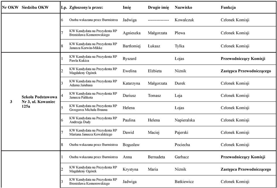 Łukasz Tylka Członek Komisji Ryszard Łojas Przewodniczący Komisji Ewelina Elżbieta Niżnik Zastępca Przewodniczącego Katarzyna Małgorzata Durek Członek Komisji Nr, ul.