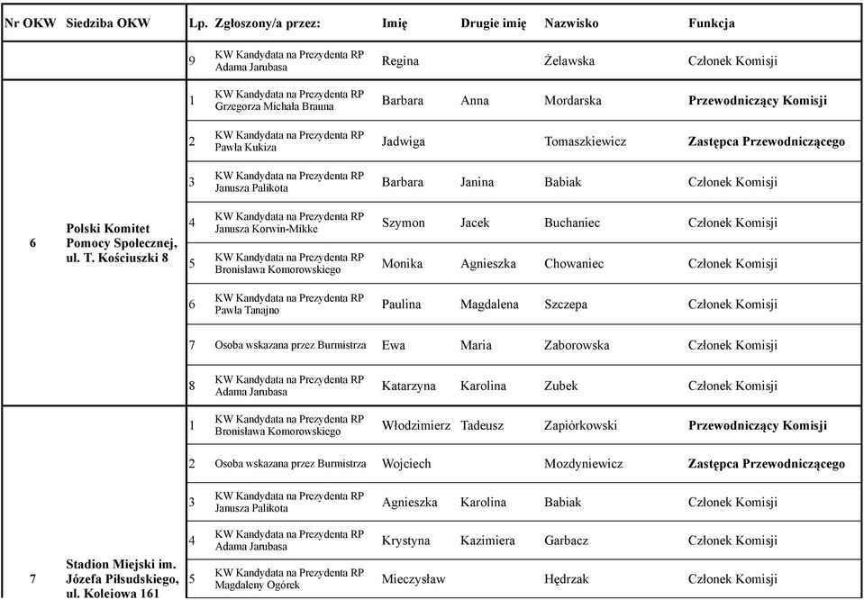 Kościuszki Szymon Jacek Buchaniec Członek Komisji Monika Agnieszka Chowaniec Członek Komisji Pawła Tanajno Paulina Magdalena Szczepa Członek Komisji Osoba wskazana przez Burmistrza Ewa Maria