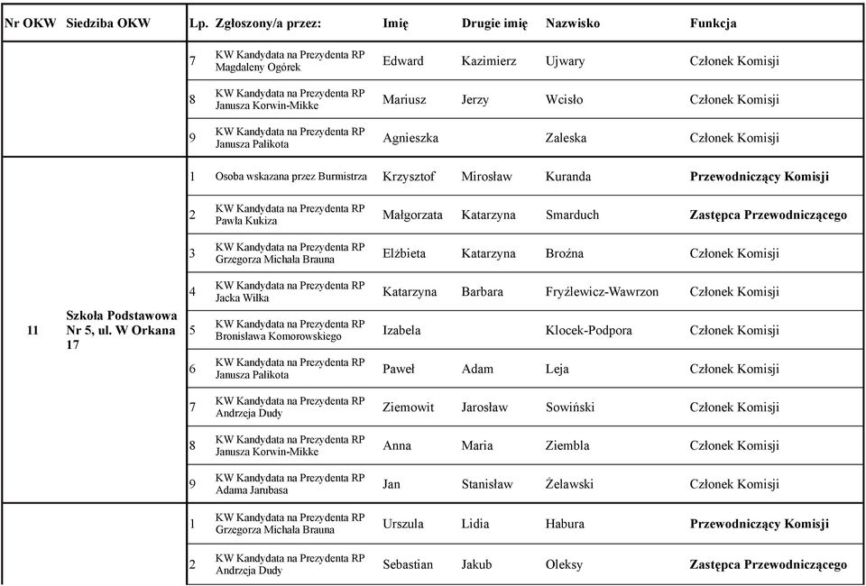 Smarduch Zastępca Przewodniczącego Elżbieta Katarzyna Broźna Członek Komisji Katarzyna Barbara Fryźlewicz-Wawrzon Członek Komisji Izabela Klocek-Podpora Członek Komisji Paweł Adam Leja