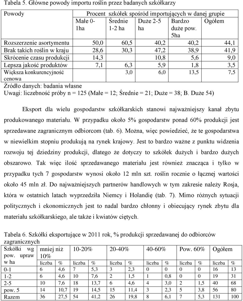 Większa konkurencyjność 3,0 6,0 13,5 7,5 cenowa Źródło danych: badania własne Uwagi: liczebność próby n = 125 (Małe = 12; Średnie = 21; Duże = 38; B.