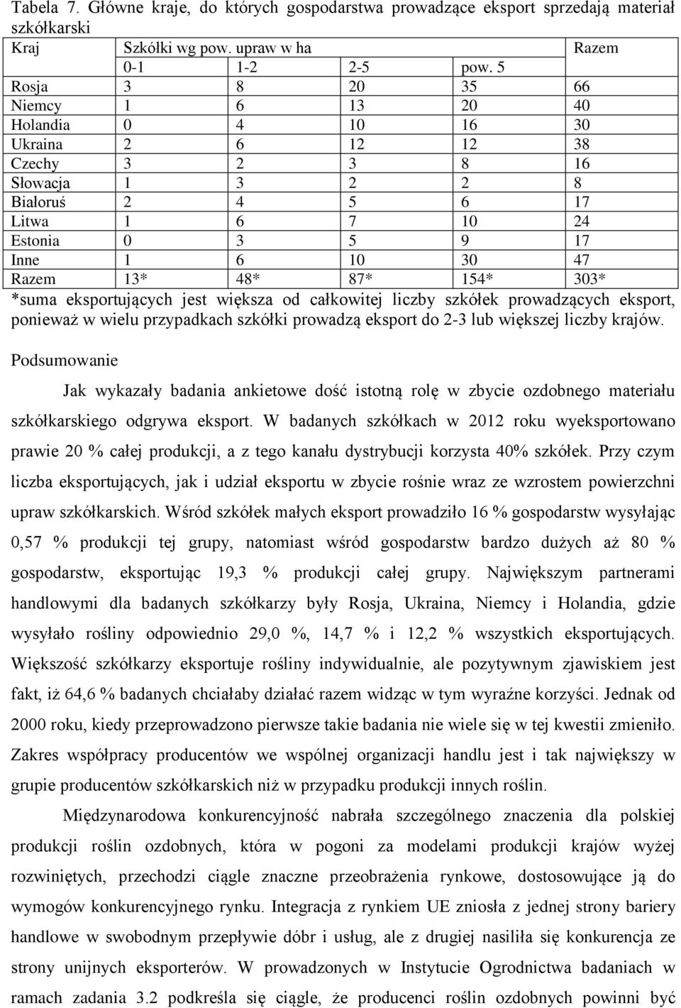 Razem 13* 48* 87* 154* 303* *suma eksportujących jest większa od całkowitej liczby szkółek prowadzących eksport, ponieważ w wielu przypadkach szkółki prowadzą eksport do 2-3 lub większej liczby