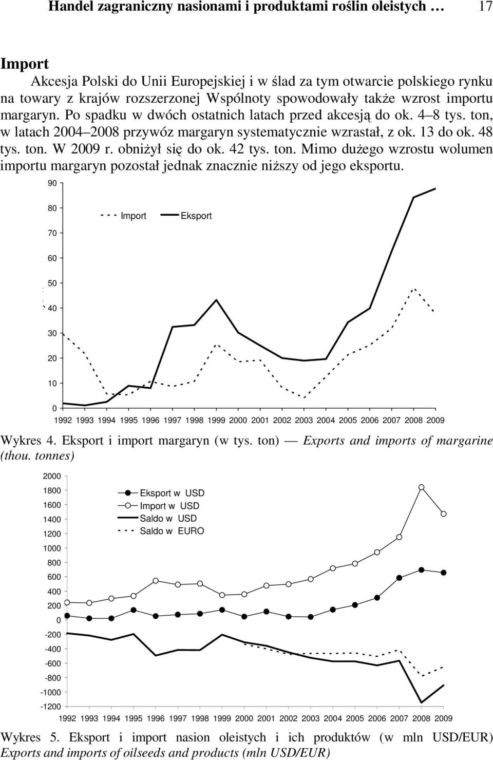 obniżył się do ok. 42 tys. ton. Mimo dużego wzrostu wolumen importu margaryn pozostał jednak znacznie niższy od jego eksportu. 9 8 7 6 tys.
