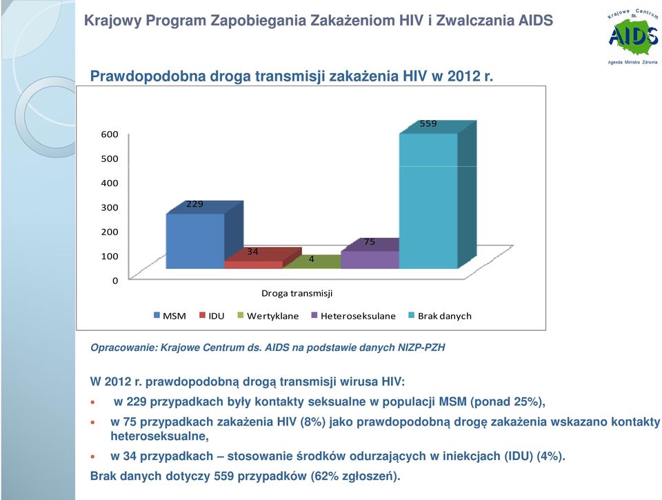 AIDS na podstawie danych NIZP-PZH W 2012 r.