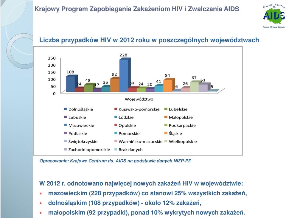 Warmińsko-mazurskie Wielkopolskie Brak danych Opracowanie: Krajowe Centrum ds. AIDS na podstawie danych NIZP-PZ W 2012 r.