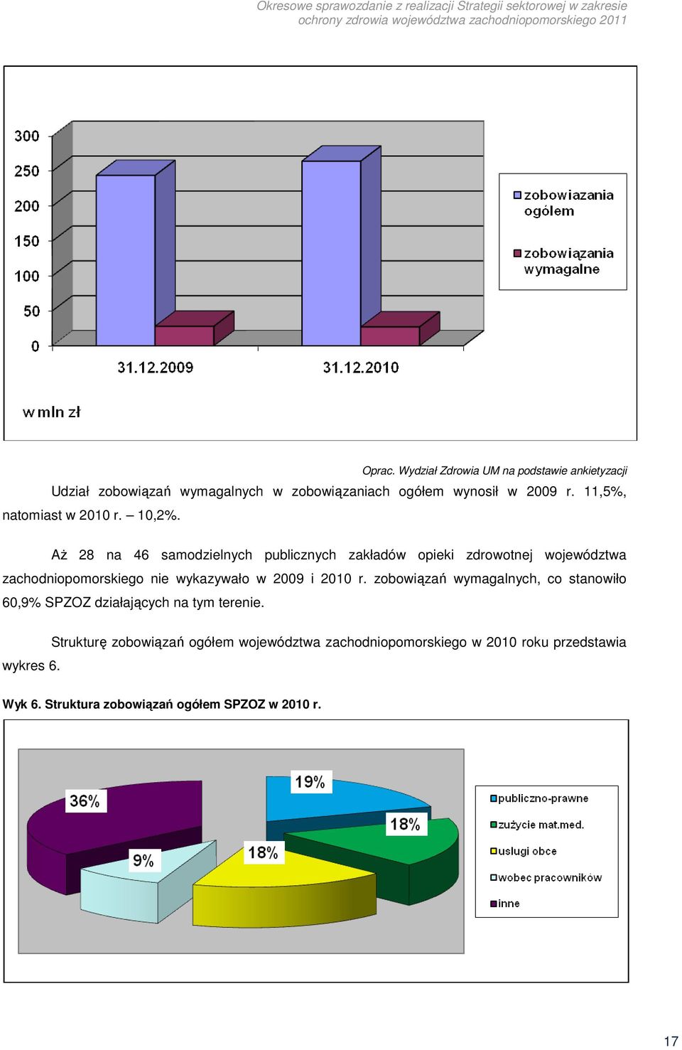 Aż 28 na 46 samodzielnych publicznych zakładów opieki zdrowotnej województwa zachodniopomorskiego nie wykazywało w 2009 i 2010 r.