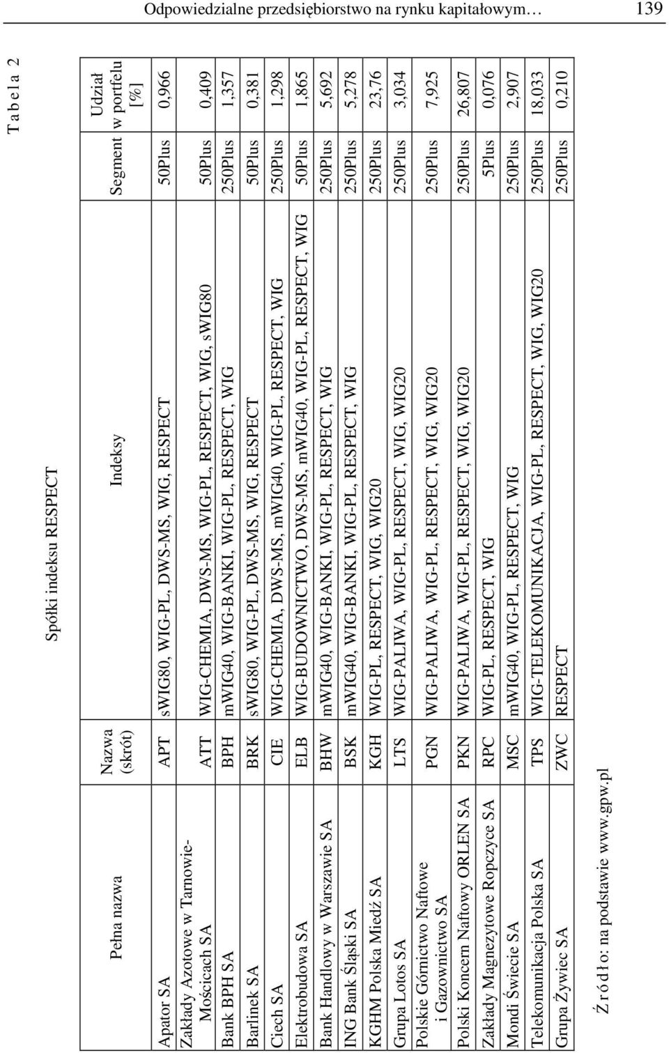 1,357 Barlinek SA BRK swig80, WIG-PL, DWS-MS, WIG, RESPECT 50Plus 0,381 Ciech SA CIE WIG-CHEMIA, DWS-MS, mwig40, WIG-PL, RESPECT, WIG 250Plus 1,298 Elektrobudowa SA ELB WIG-BUDOWNICTWO, DWS-MS,