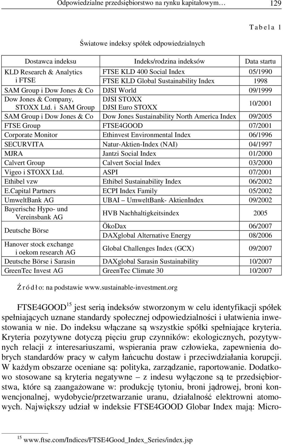 i SAM Group DJSI Euro STOXX 10/2001 SAM Group i Dow Jones & Co Dow Jones Sustainability North America Index 09/2005 FTSE Group FTSE4GOOD 07/2001 Corporate Monitor Ethinvest Environmental Index