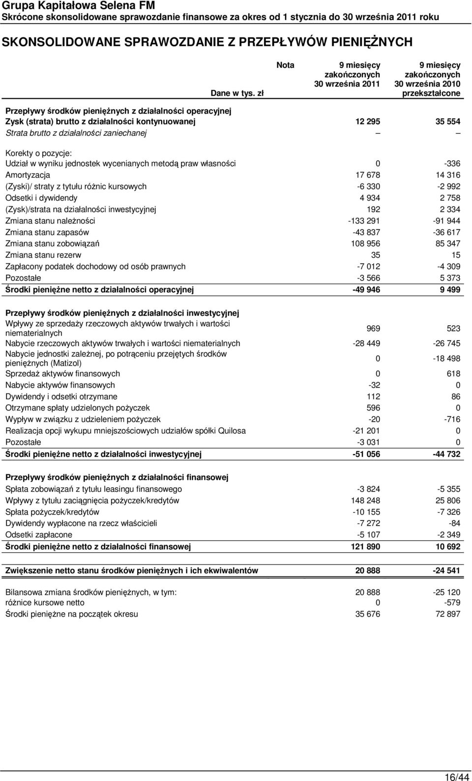 0-336 Amortyzacja 17 678 14 316 (Zyski)/ straty z tytułu różnic kursowych -6 330-2 992 Odsetki i dywidendy 4 934 2 758 (Zysk)/strata na działalności inwestycyjnej 192 2 334 Zmiana stanu należności