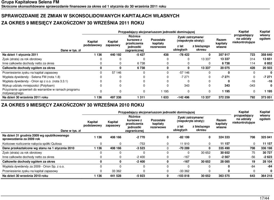 z lat ubiegłych z bieżącego okresu Razem kapitały własne Kapitał przypadający na udziały niekontrolujące Na dzień 1 stycznia 1 136 440 192-5 427 438-78 422 0 357 917 723 358 640 Zysk (strata) za rok