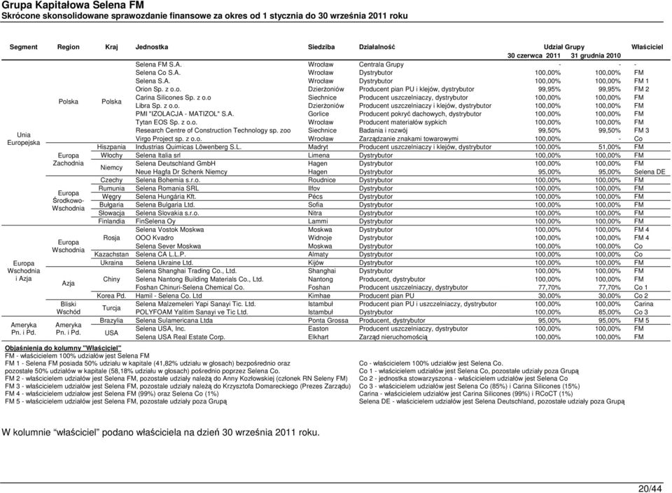 z o.o Siechnice Producent uszczelniaczy, dystrybutor 100,00% 100,00% FM Libra Sp. z o.o. Dzierżoniów Producent uszczelniaczy i klejów, dystrybutor 100,00% 100,00% FM PMI "IZOLAC