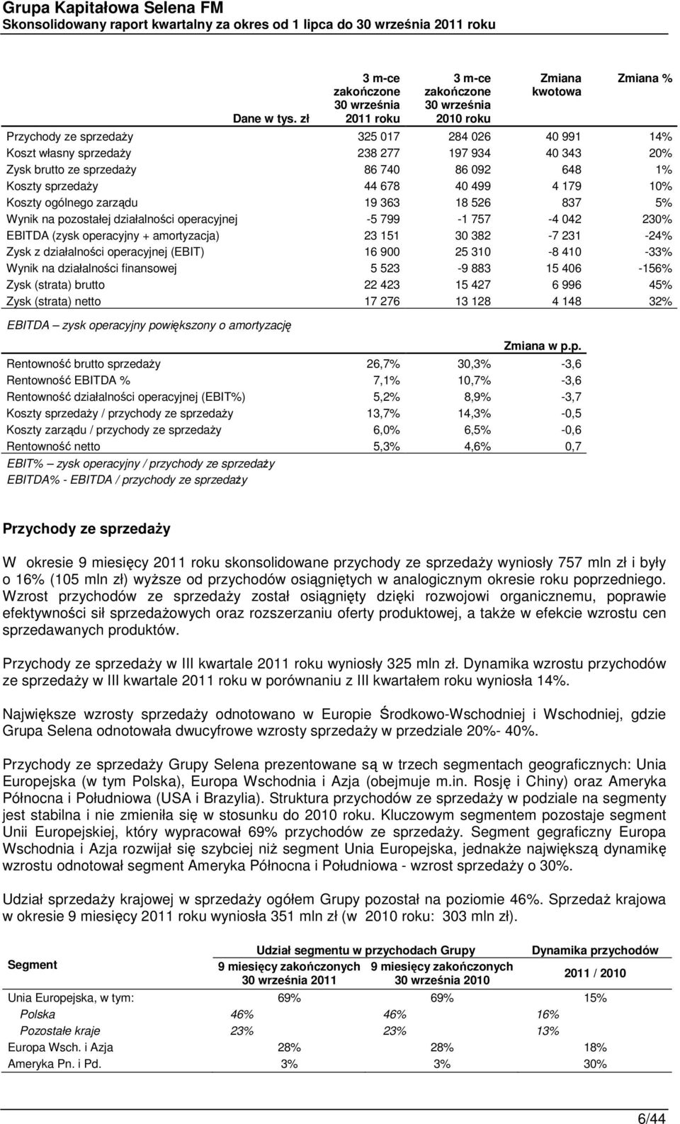 042 230% EBITDA (zysk operacyjny + amortyzacja) 23 151 30 382-7 231-24% Zysk z działalności operacyjnej (EBIT) 16 900 25 310-8 410-33% Wynik na działalności finansowej 5 523-9 883 15 406-156% Zysk