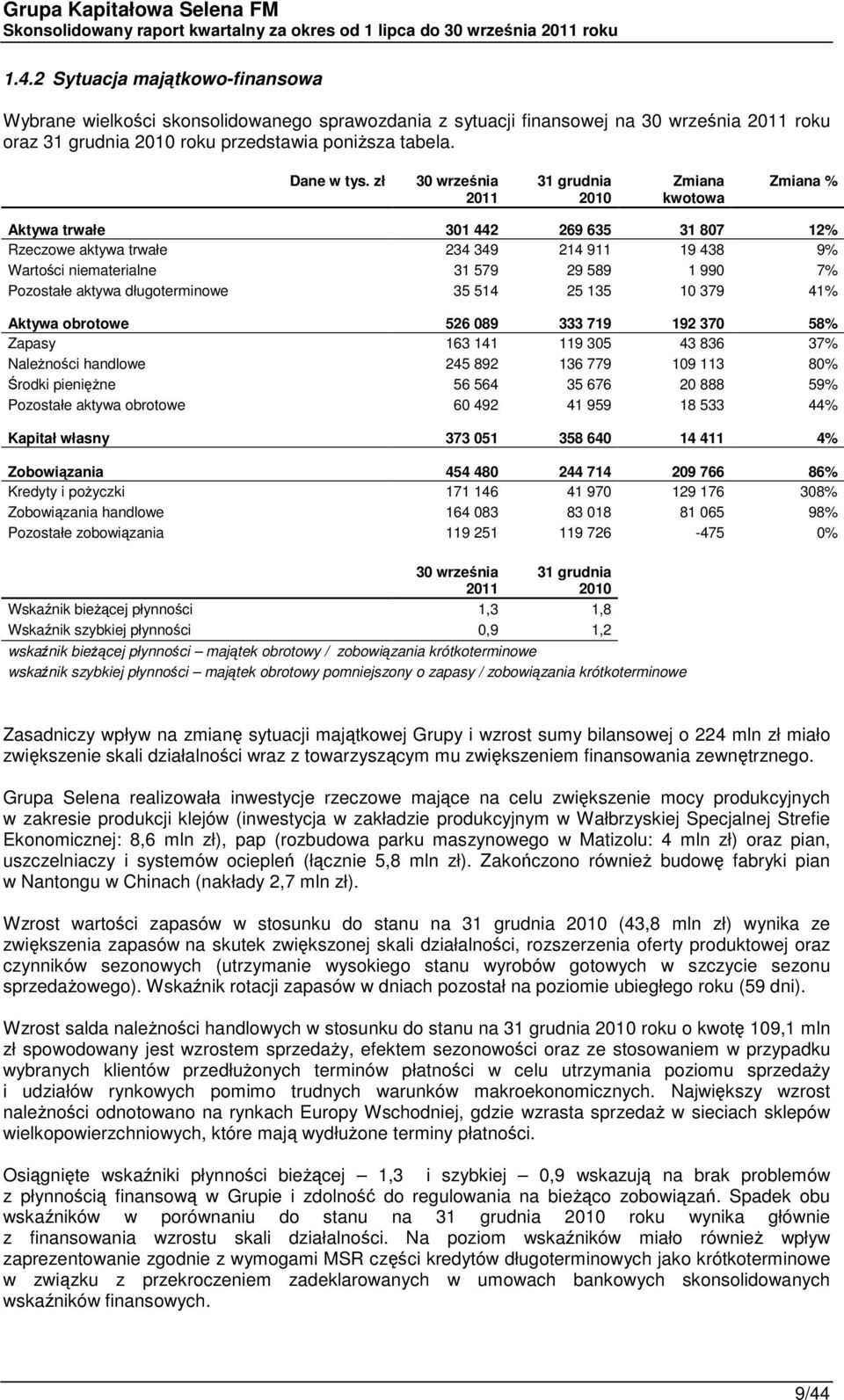 31 grudnia Zmiana kwotowa Zmiana % Aktywa trwałe 301 442 269 635 31 807 12% Rzeczowe aktywa trwałe 234 349 214 911 19 438 9% Wartości niematerialne 31 579 29 589 1 990 7% Pozostałe aktywa