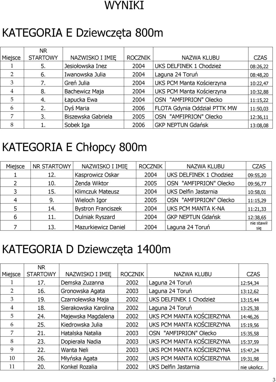 Biszewska Gabriela 2005 OSN "AMFIPRION" Olecko 12:36,11 8 1. Sobek Iga 2006 GKP NEPTUN Gdańsk 13:08,08 KATEGORIA E Chłopcy 800m Miejsce STARTOWY NAZWISKO I IMIĘ ROCZNIK NAZWA KLUBU CZAS 1 12.