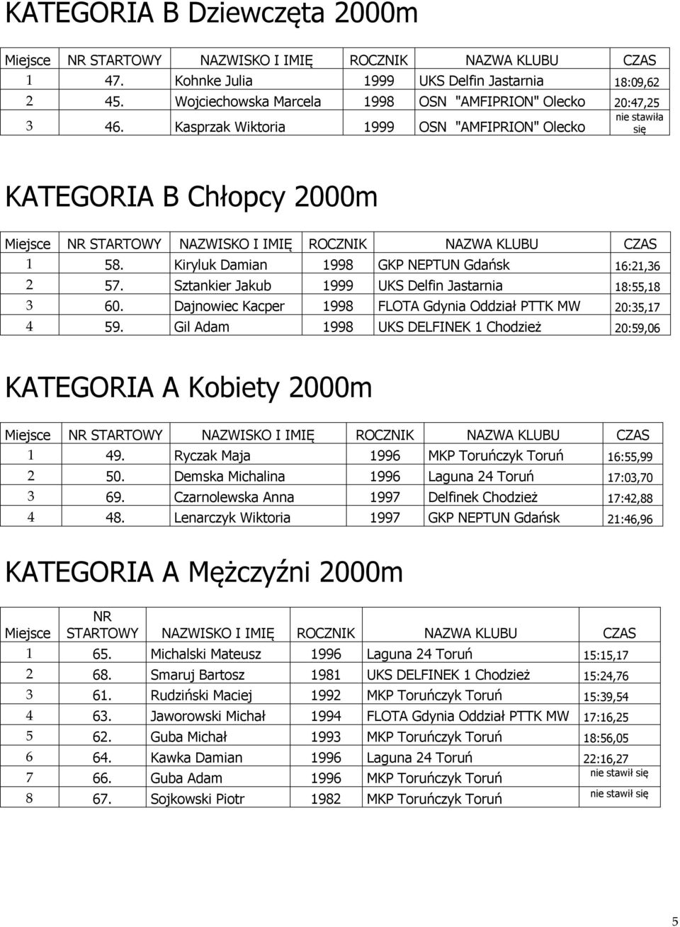 Kasprzak Wiktoria 1999 OSN "AMFIPRION" Olecko nie stawiła się KATEGORIA B Chłopcy 2000m Miejsce STARTOWY NAZWISKO I IMIĘ ROCZNIK NAZWA KLUBU CZAS 1 58.