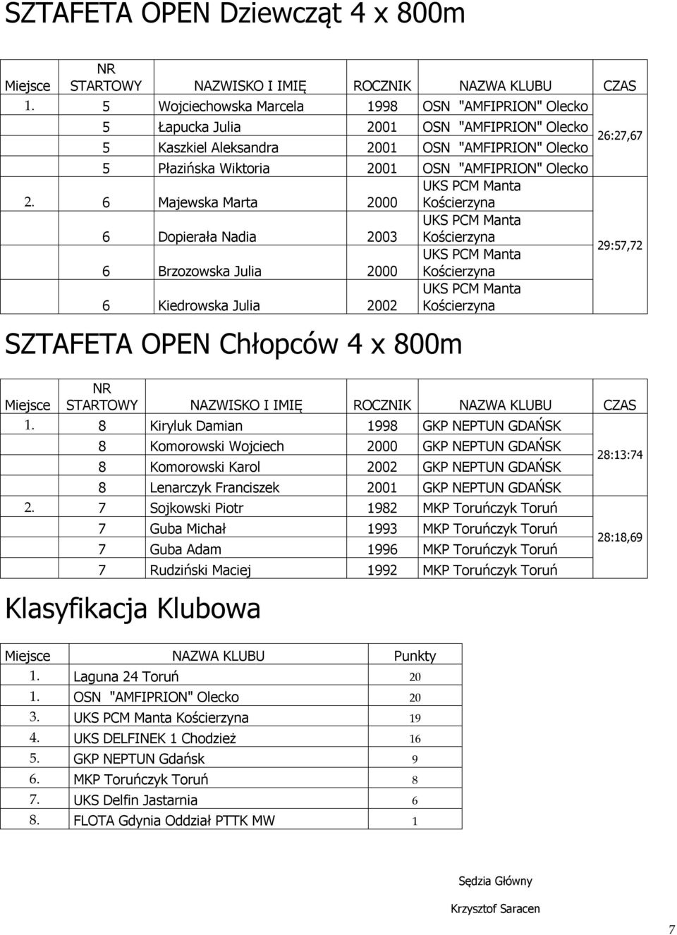 6 Majewska Marta 2000 Kościerzyna 6 Dopierała Nadia 2003 Kościerzyna 6 Brzozowska Julia 2000 Kościerzyna 6 Kiedrowska Julia 2002 Kościerzyna SZTAFETA OPEN Chłopców 4 x 800m 26:27,67 29:57,72 1.