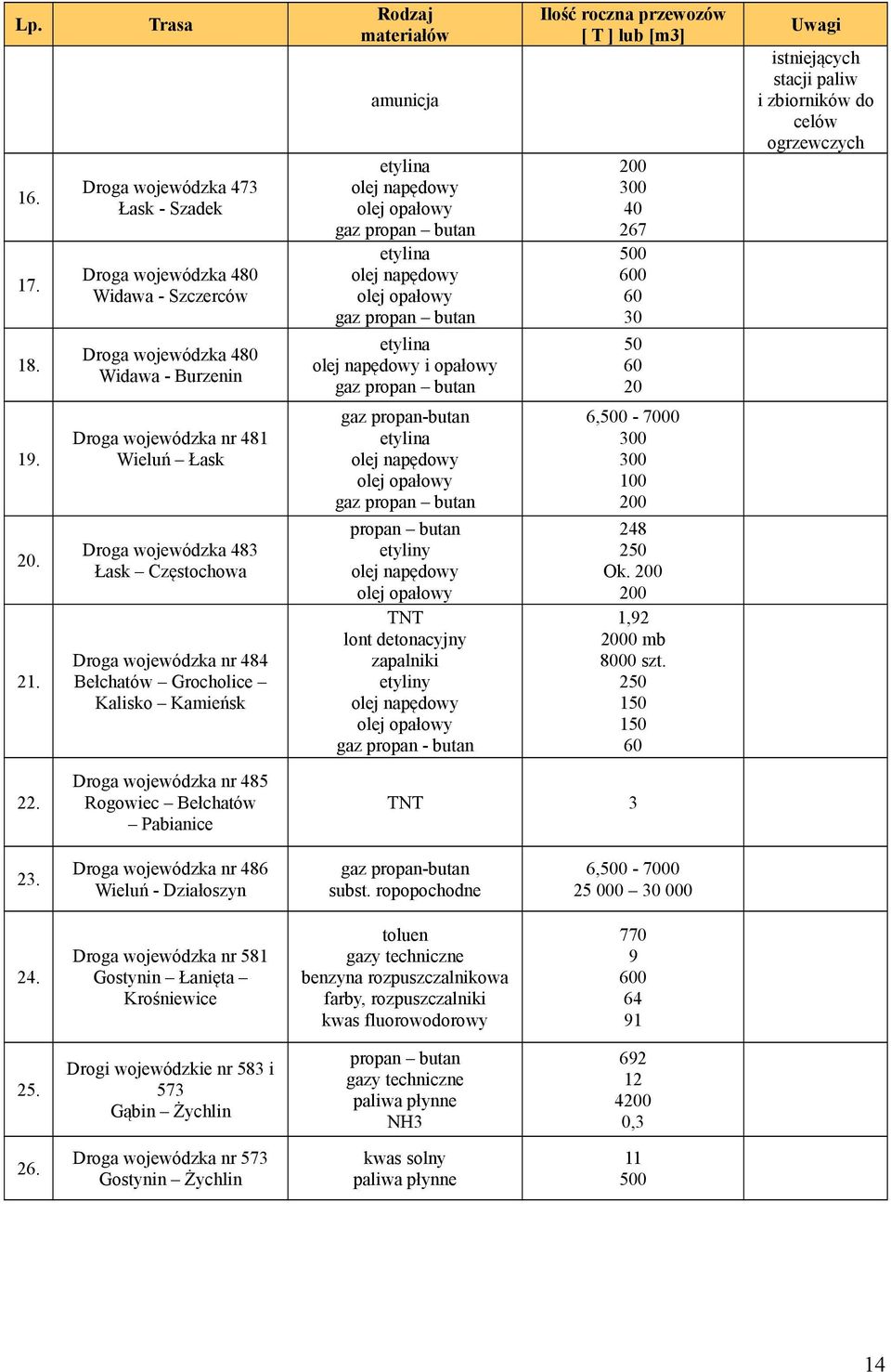 Droga wojewódzka nr 8 Wieluń Łask Uwagi etylina olej napędowy olej opałowy gaz propan butan etylina olej napędowy olej opałowy gaz propan butan etylina olej napędowy i opałowy gaz propan butan 67 6 6