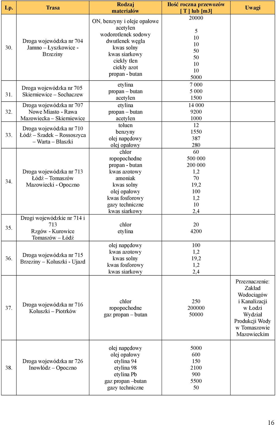 fosforowy gazy techniczne kwas siarkowy 7 9 87 8 6, 7 9,,, Drogi wojewódzkie nr 7 i 7 Rzgów Kurowice Tomaszów Łódź chlor etylina Droga wojewódzka nr 7 Brzeziny Koluszki Ujazd olej napędowy kwas