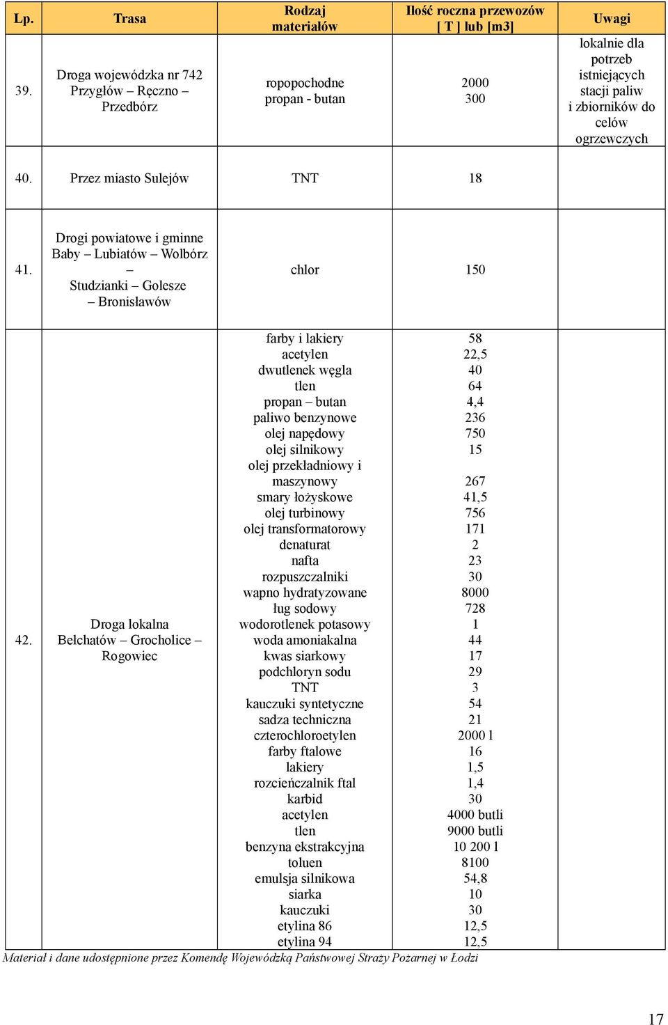 Drogi powiatowe i gminne Baby Lubiatów Wolbórz Studzianki Golesze Bronisławów chlor 8, 6, 6 7 Droga lokalna Bełchatów Grocholice Rogowiec farby i lakiery acetylen dwutlenek węgla tlen propan butan
