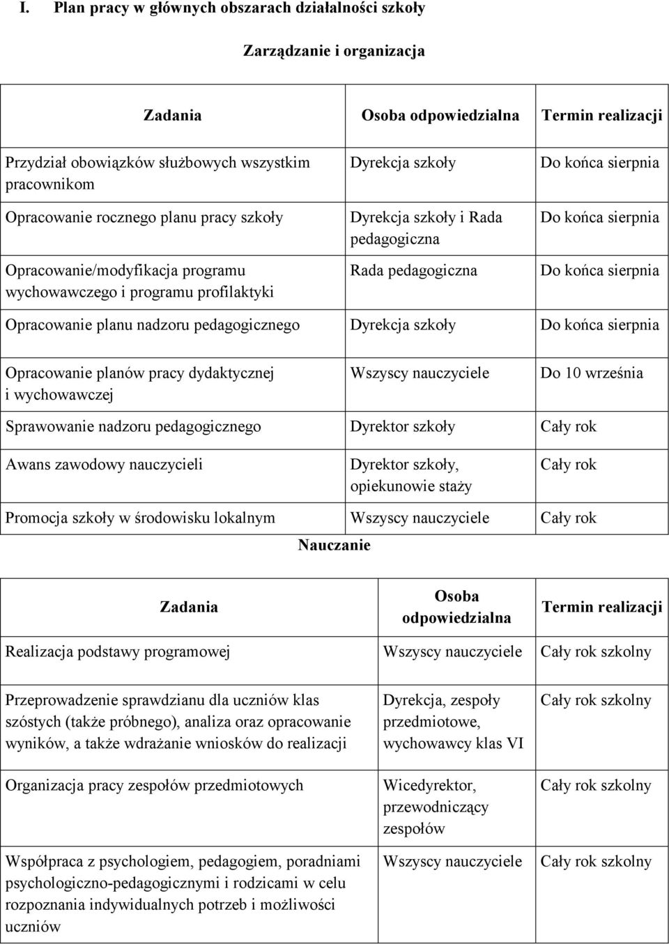 sierpnia Do końca sierpnia Opracowanie planu nadzoru pedagogicznego Dyrekcja szkoły Do końca sierpnia Opracowanie planów pracy dydaktycznej i wychowawczej Do 10 września Sprawowanie nadzoru