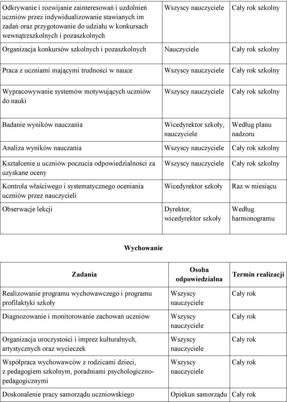 Wicedyrektor szkoły, Według planu nadzoru Analiza wyników nauczania szkolny Kształcenie u uczniów poczucia odpowiedzialności za uzyskane oceny Kontrola właściwego i systematycznego oceniania uczniów