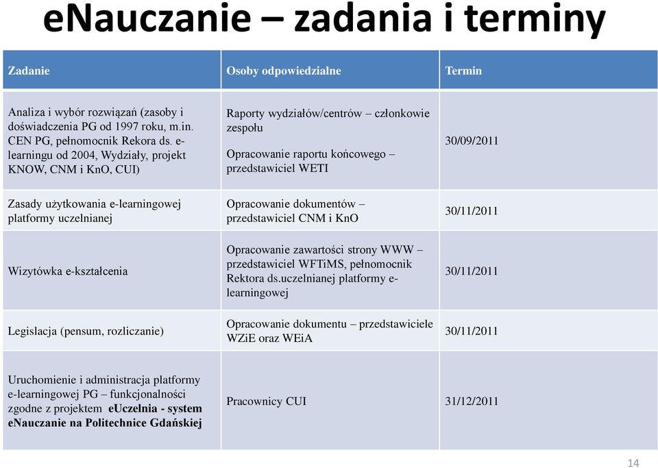 e-learningowej platformy uczelnianej Wizytówka e-kształcenia Legislacja (pensum, rozliczanie) Opracowanie dokumentów przedstawiciel CNM i KnO Opracowanie zawartości strony WWW przedstawiciel WFTiMS,