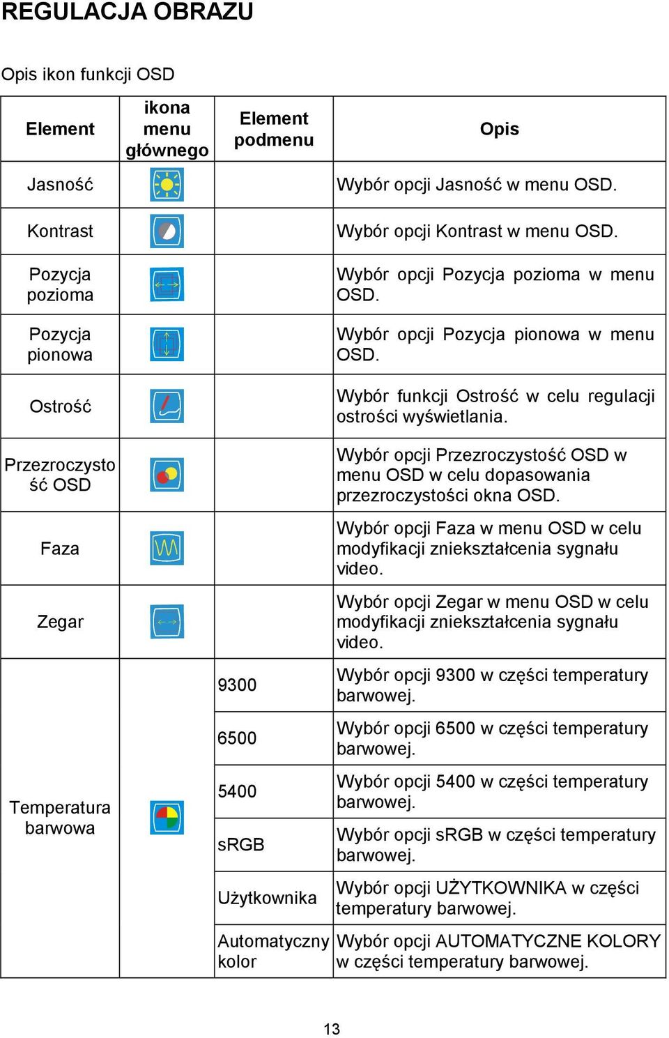 Przezroczysto ść OSD Faza Zegar Temperatura barwowa 9300 6500 5400 srgb Użytkownika Automatyczny kolor Wybór opcji Przezroczystość OSD w menu OSD w celu dopasowania przezroczystości okna OSD.