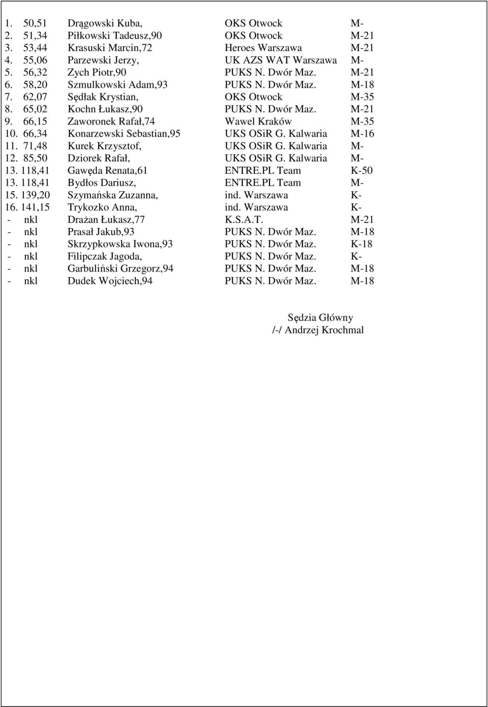 66,15 Zaworonek Rafał,74 Wawel Kraków M-35 10. 66,34 Konarzewski Sebastian,95 UKS OSiR G. Kalwaria M-16 11. 71,48 Kurek Krzysztof, UKS OSiR G. Kalwaria M- 12. 85,50 Dziorek Rafał, UKS OSiR G.