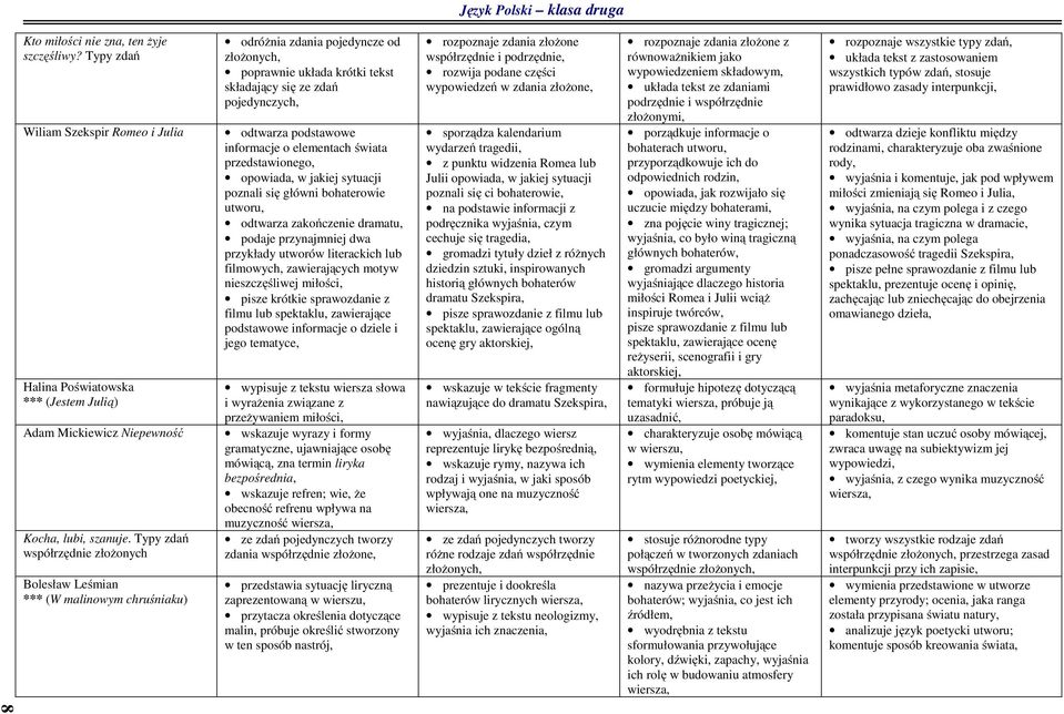 podstawowe informacje o elementach świata przedstawionego, opowiada, w jakiej sytuacji poznali się główni bohaterowie utworu, odtwarza zakończenie dramatu, podaje przynajmniej dwa przykłady utworów