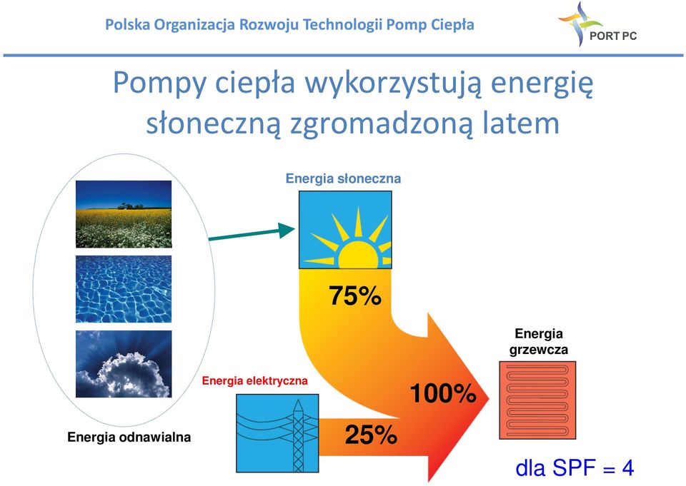 słoneczna 75% Energia grzewcza Energia