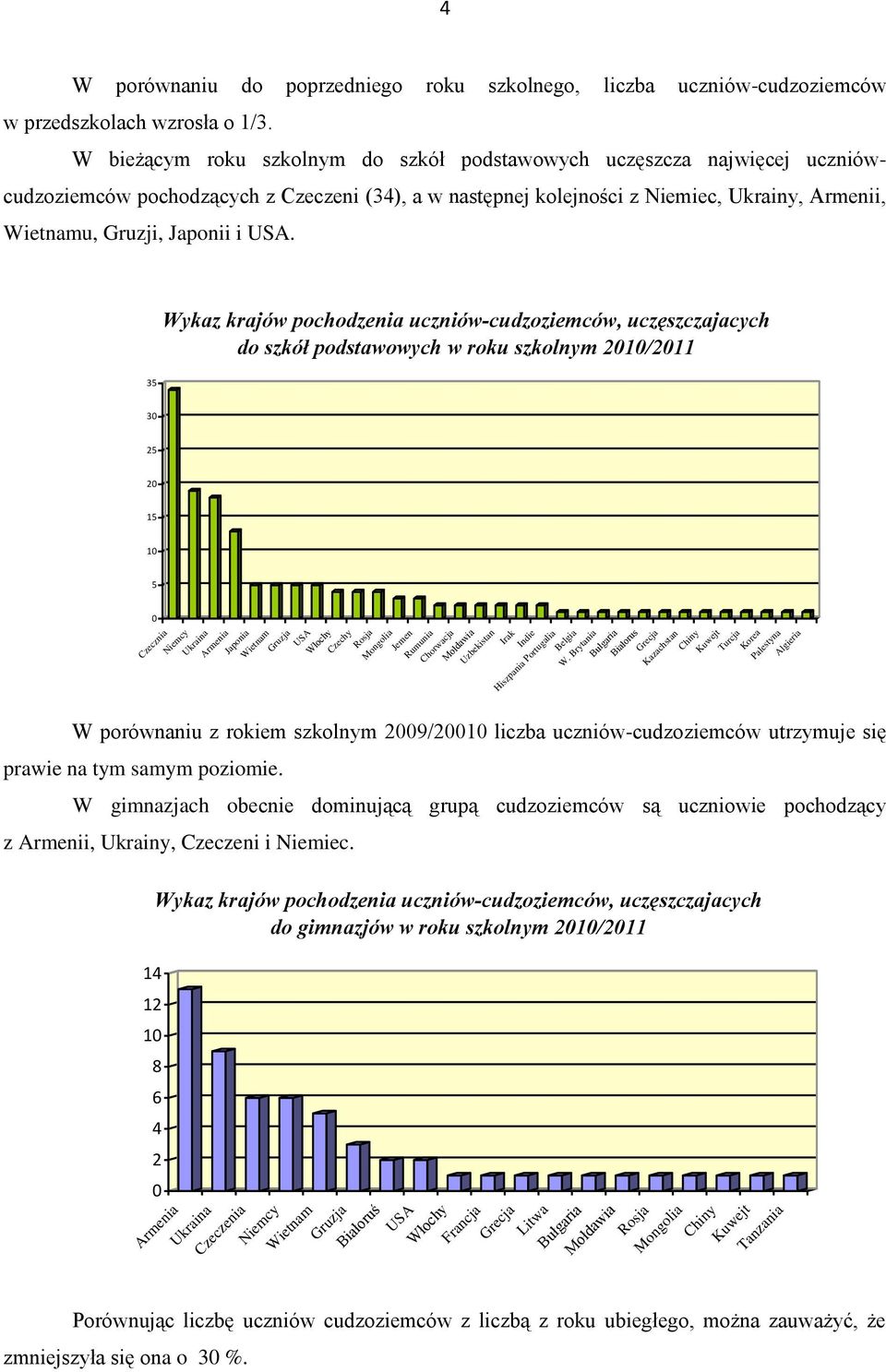 USA. 35 30 25 20 15 10 5 0 Wykaz krajów pochodzenia uczniów-cudzoziemców, uczęszczajacych do szkół podstawowych w roku szkolnym 2010/2011 Czecznia Niemcy Ukraina Armenia Japonia Wietnam Gruzja USA