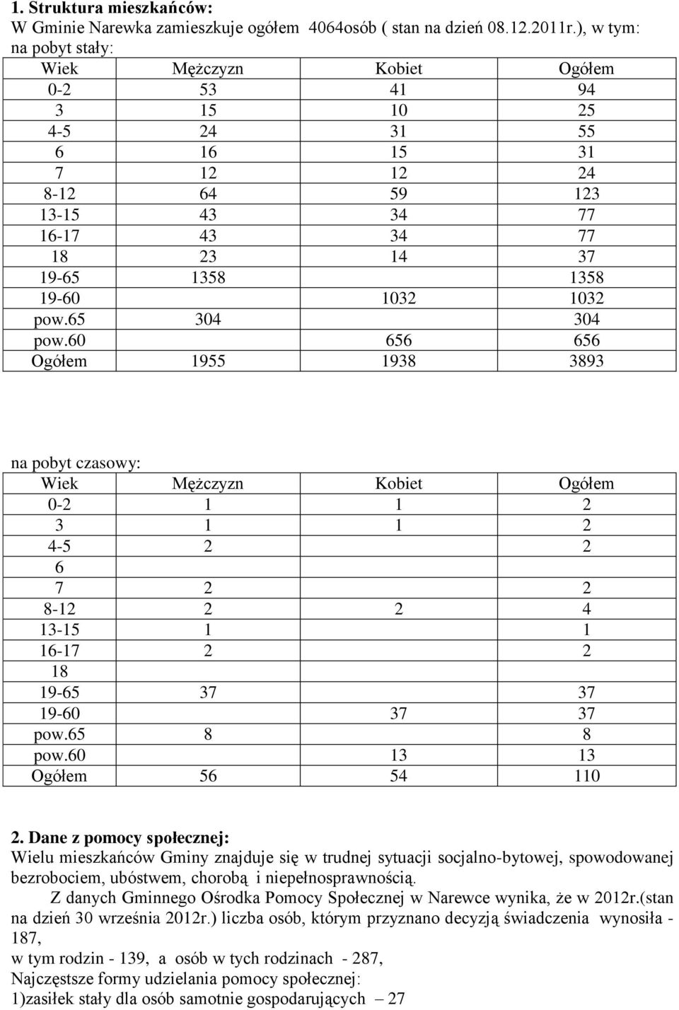 65 304 304 pow.60 656 656 Ogółem 1955 1938 3893 na pobyt czasowy: Wiek Mężczyzn Kobiet Ogółem 02 1 1 2 3 1 1 2 45 2 2 6 7 2 2 812 2 2 4 1315 1 1 1617 2 2 18 1965 37 37 1960 37 37 pow.65 8 8 pow.