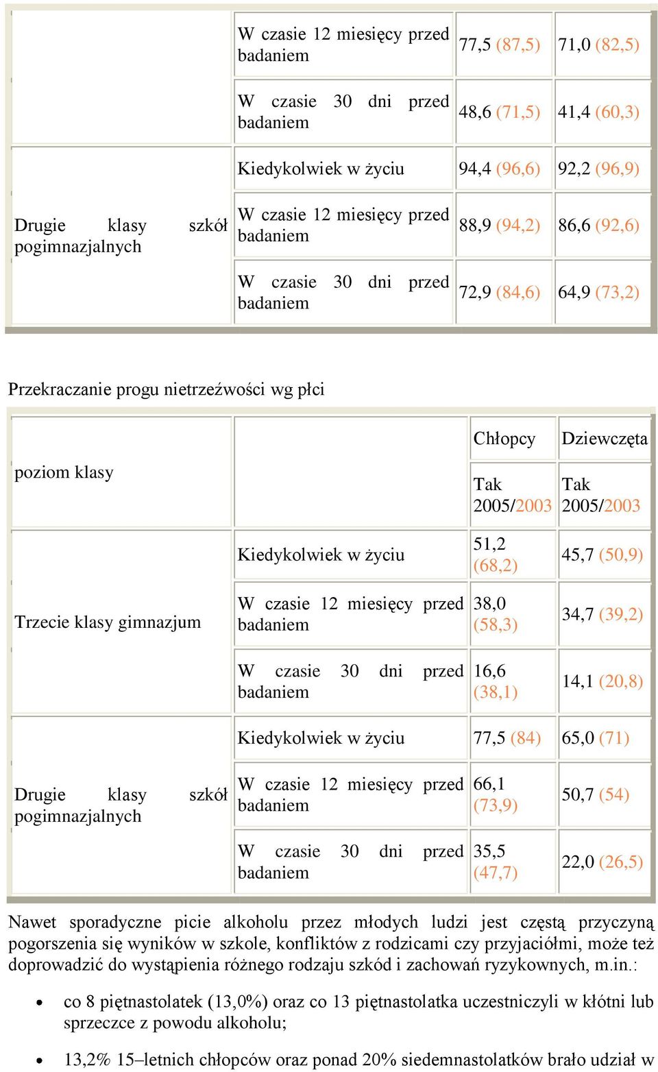 Dziewczęta Tak 2005/2003 Kiedykolwiek w życiu 51,2 (68,2) 45,7 (50,9) Trzecie klasy gimnazjum W czasie 12 miesięcy przed badaniem 38,0 (58,3) 34,7 (39,2) W czasie 30 dni przed badaniem 16,6 (38,1)