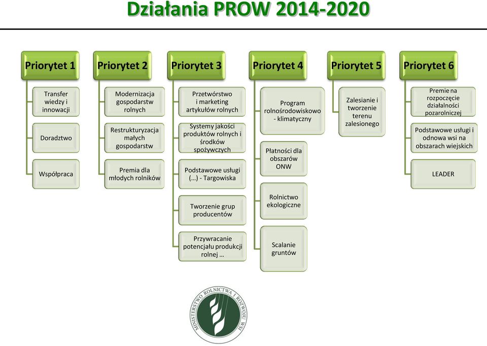 Podstawowe usługi ( ) - Targowiska Program rolnośrodowiskowo - klimatyczny Płatności dla obszarów ONW Zalesianie i tworzenie terenu zalesionego Premie na rozpoczęcie