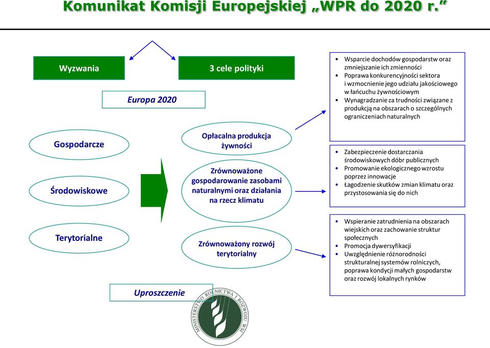 Wynagradzanie za trudności związane z produkcją na obszarach o szczególnych ograniczeniach naturalnych Gospodarcze Środowiskowe Opłacalna produkcja żywności Zrównoważone gospodarowanie zasobami