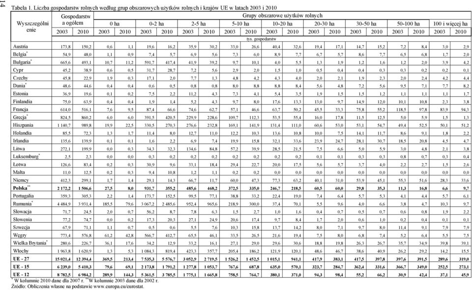 ha 20-30 ha 30-50 ha 50-100 ha 100 i więcej ha 2010 2010 2010 2010 2010 2010 2010 2010 2010 2010 tys.
