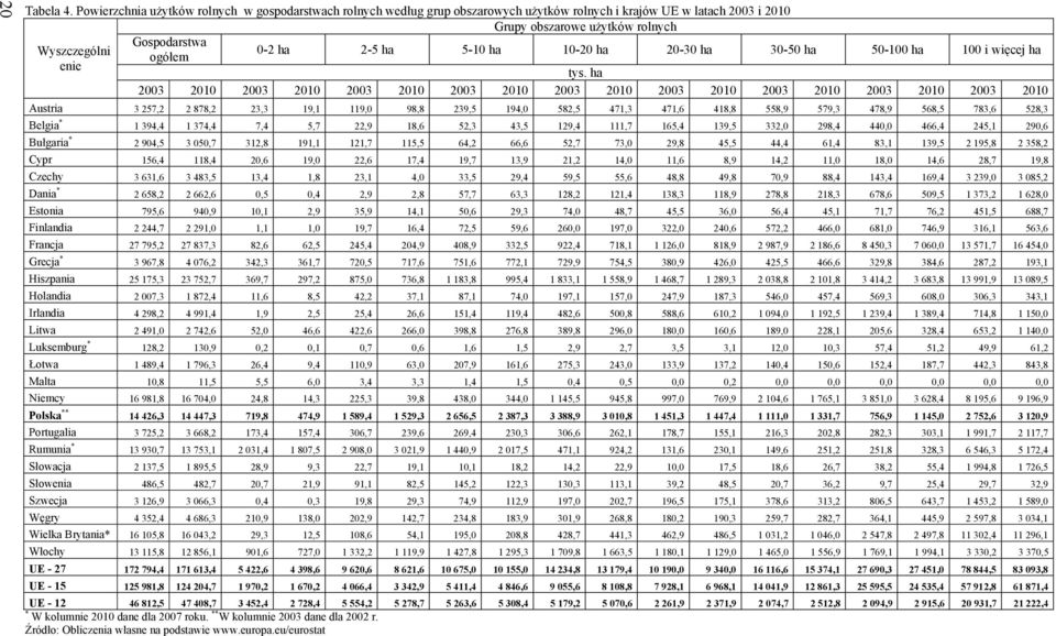 2-5 ha 5-10 ha 10-20 ha 20-30 ha 30-50 ha 50-100 ha 100 i więcej ha tys.