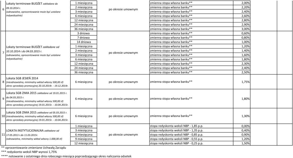 - 19.12.2014r. Lokata SGB ZIMA 2015 zakładane od 19.01.2015 r. do 04.03.2015 r. (nieodnawialna, minimalny wklad własny 500,00 zł) okres sprzedaży promocyjnej 19.01.2015r.