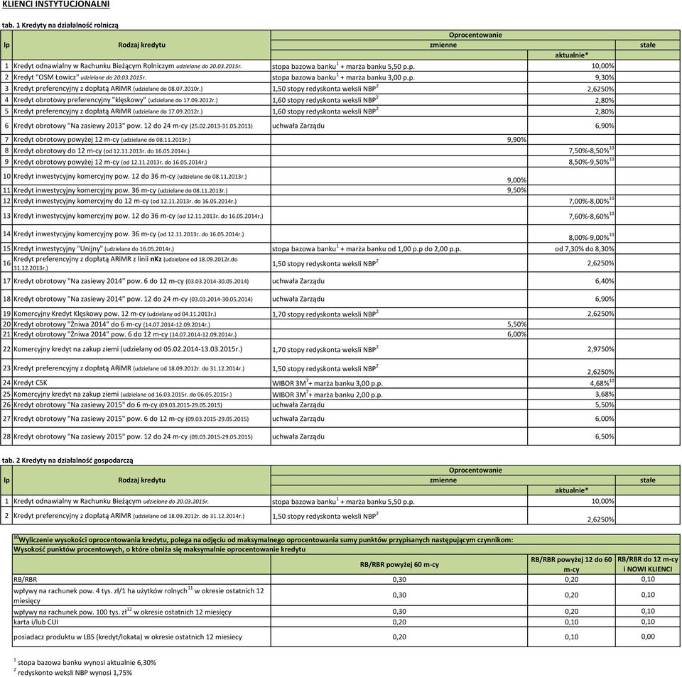 ) 1,50 stopy redyskonta weksli NBP 2 2,6250% 4 Kredyt obrotowy preferencyjny "klęskowy" (udzielane do 17.09.2012r.