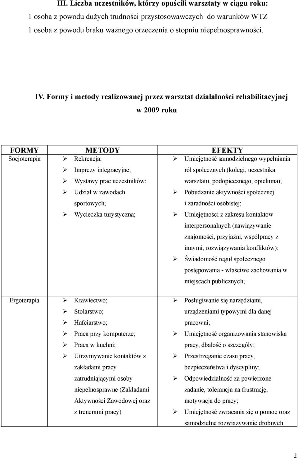 Formy i metody realizowanej przez warsztat działalności rehabilitacyjnej w 2009 roku FORMY METODY EFEKTY Socjoterapia Rekreacja; Umiejętność samodzielnego wypełniania Imprezy integracyjne; ról