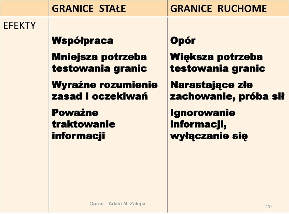 GRANICE RUCHOME Opór Większa potrzeba testowania granic Narastające złe